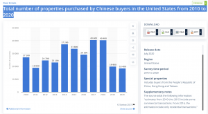 Unbelievable That This is Legal – The total number of properties purchased by Chinese buyers in the United States from 2010 to 2020 is 313,400.