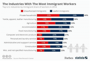 DEATH OF THE AMERICAN WORKER: The U.S. Industries With The Most Immigrant Workers…