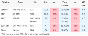 NFL TV ratings continue to plummet…