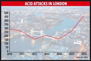 Islam: Three men are rushed to hospital after early morning ‘acid attack’ spree in east London. (NO suspect ID given to support Islamic propaganda they are peaceful)…
