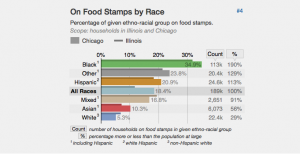 Entitlements in a Democrat state: A plan to expand work requirements for recipients of food stamp benefits could put more than 500,000 adults in Illinois at risk of losing aid…