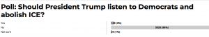 Washington Post Poll: Should President Trump listen to Democrats and abolish ICE?  96% say NO.  Democrat Party continues on path of self-destruction…