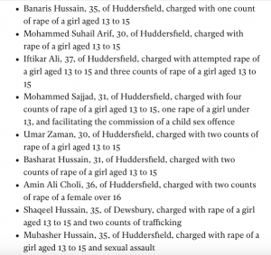 UK ISLAM: Child sex abuse investigation sees 31 charged for rape and trafficking of girls aged between 12 and 18…