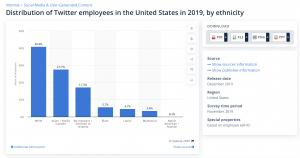 28% of Twitter employees are Asian as of 2019. (How many are Chinese citizens?)